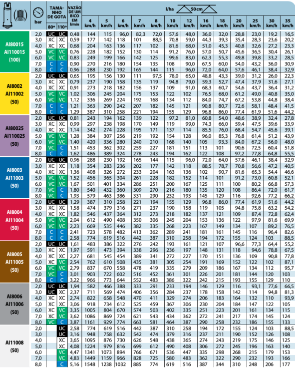 BICO DE PULVERIZAÇÃO AI – AI110 015,02,025,03 – Aplic Certo